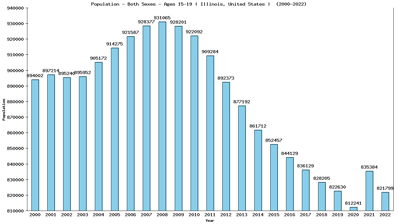 Graph showing Populalation - Teen-aged - Aged 15-19 - [2000-2022] | Illinois, United-states